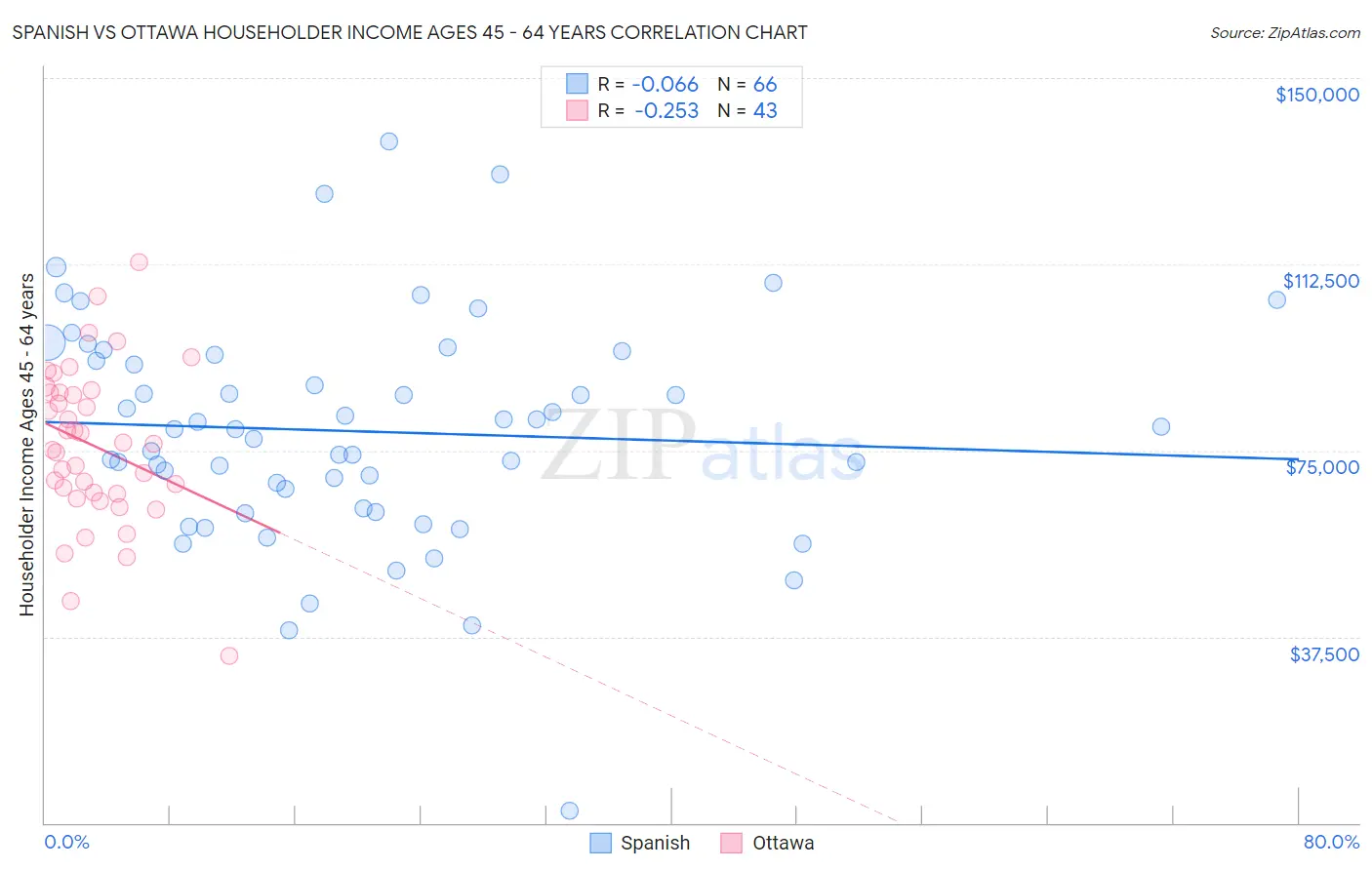 Spanish vs Ottawa Householder Income Ages 45 - 64 years
