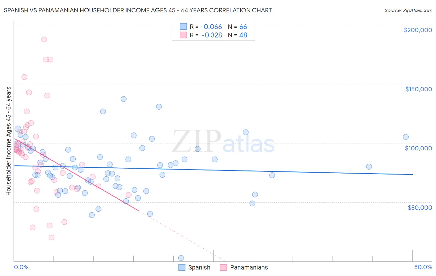 Spanish vs Panamanian Householder Income Ages 45 - 64 years