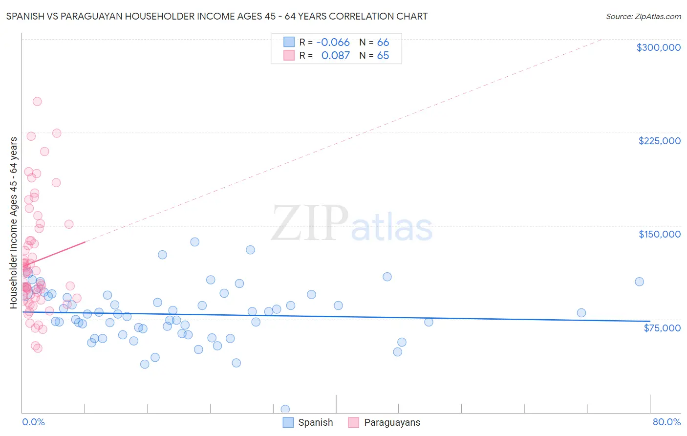 Spanish vs Paraguayan Householder Income Ages 45 - 64 years