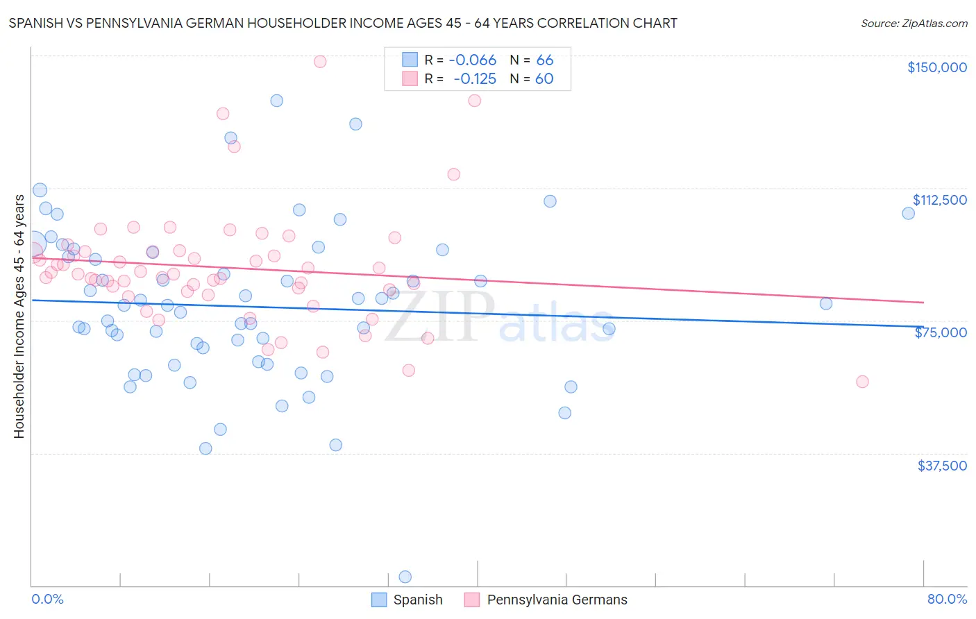 Spanish vs Pennsylvania German Householder Income Ages 45 - 64 years