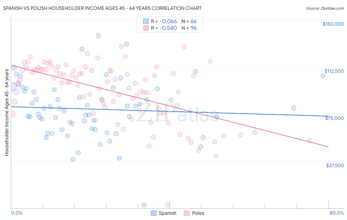 Spanish vs Polish Householder Income Ages 45 - 64 years
