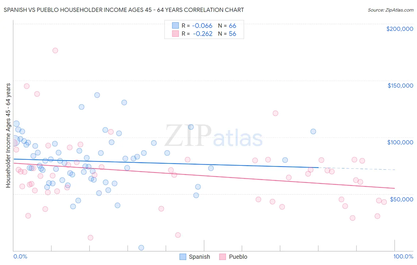 Spanish vs Pueblo Householder Income Ages 45 - 64 years