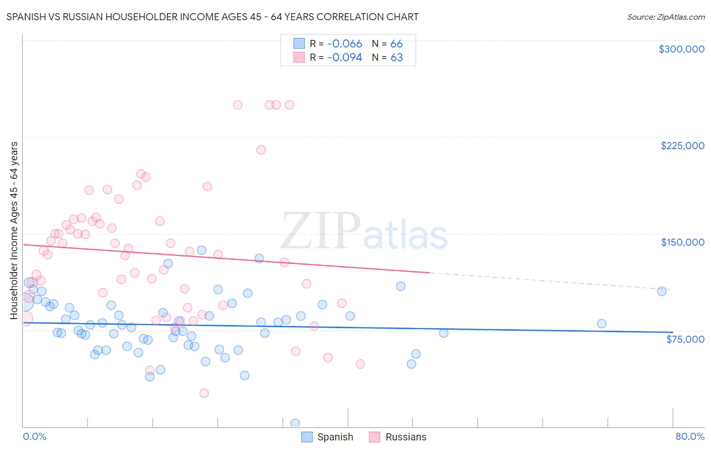 Spanish vs Russian Householder Income Ages 45 - 64 years