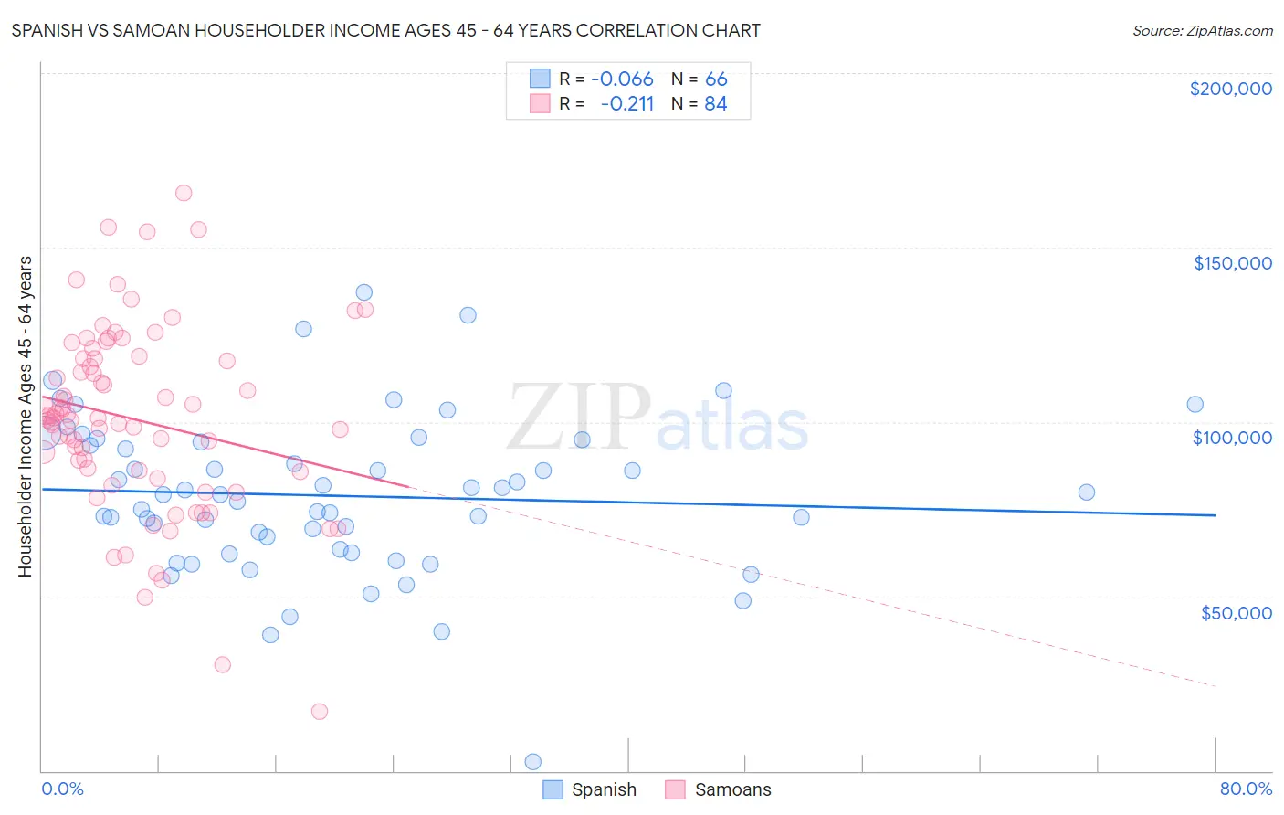 Spanish vs Samoan Householder Income Ages 45 - 64 years