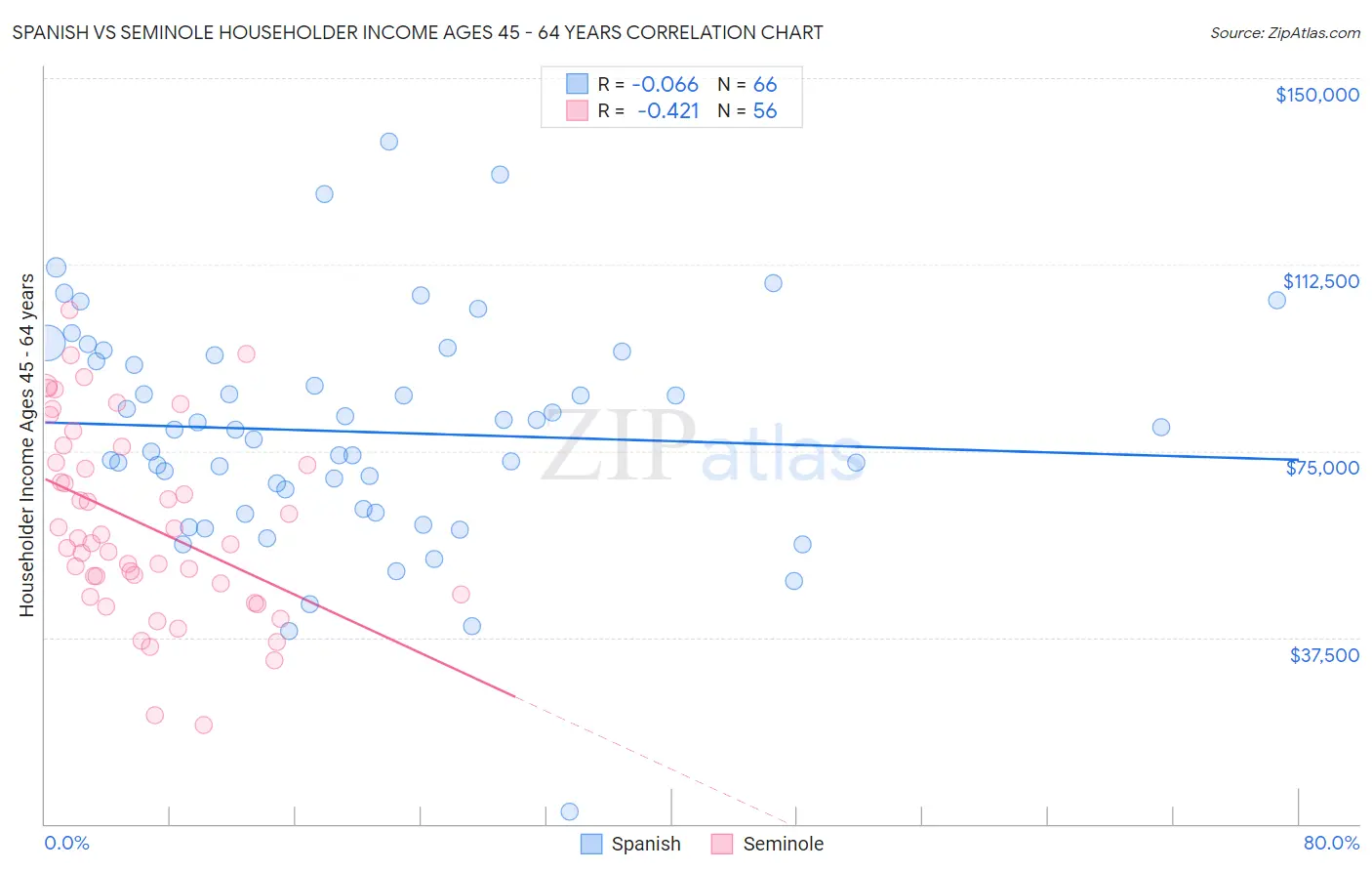 Spanish vs Seminole Householder Income Ages 45 - 64 years