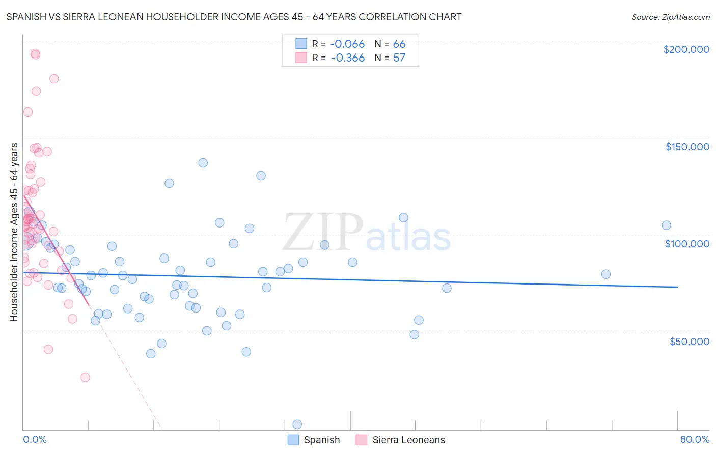Spanish vs Sierra Leonean Householder Income Ages 45 - 64 years