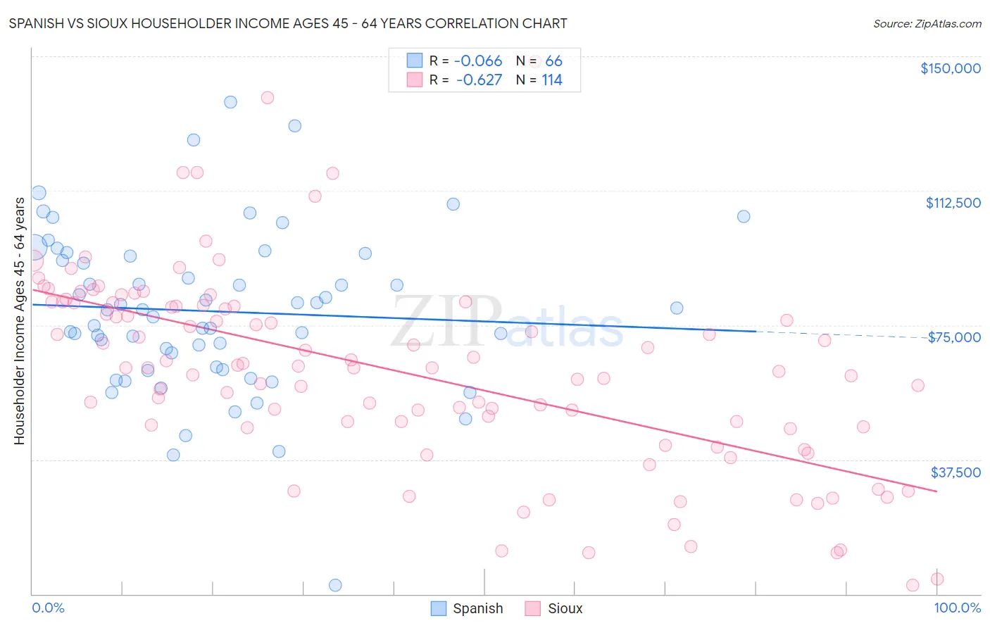 Spanish vs Sioux Householder Income Ages 45 - 64 years