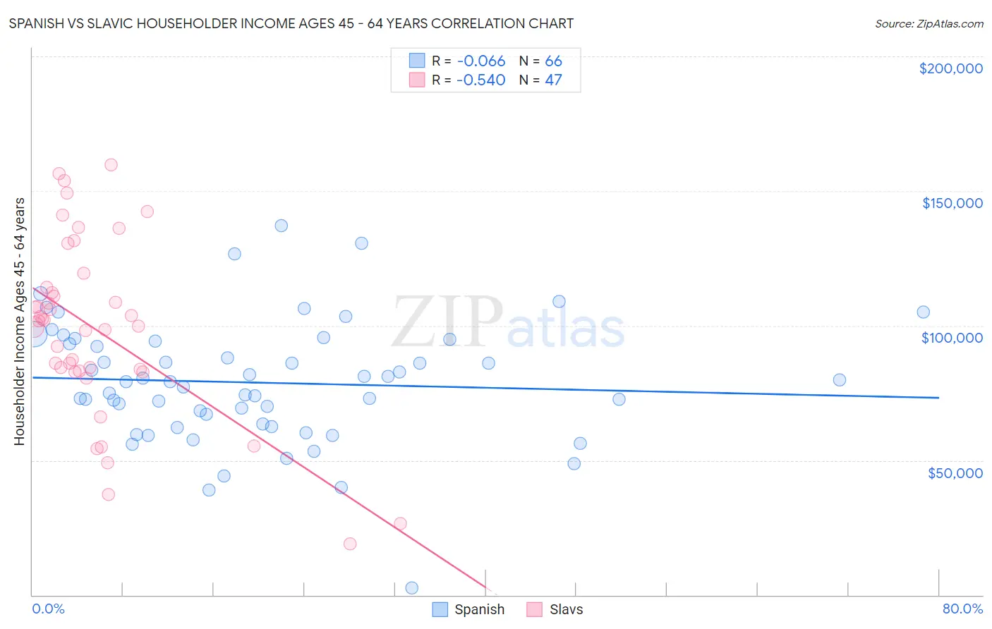 Spanish vs Slavic Householder Income Ages 45 - 64 years