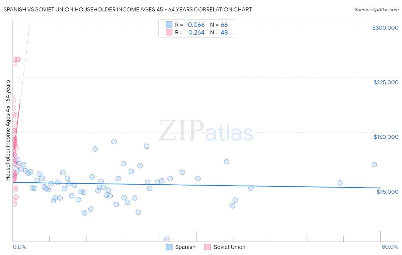 Spanish vs Soviet Union Householder Income Ages 45 - 64 years