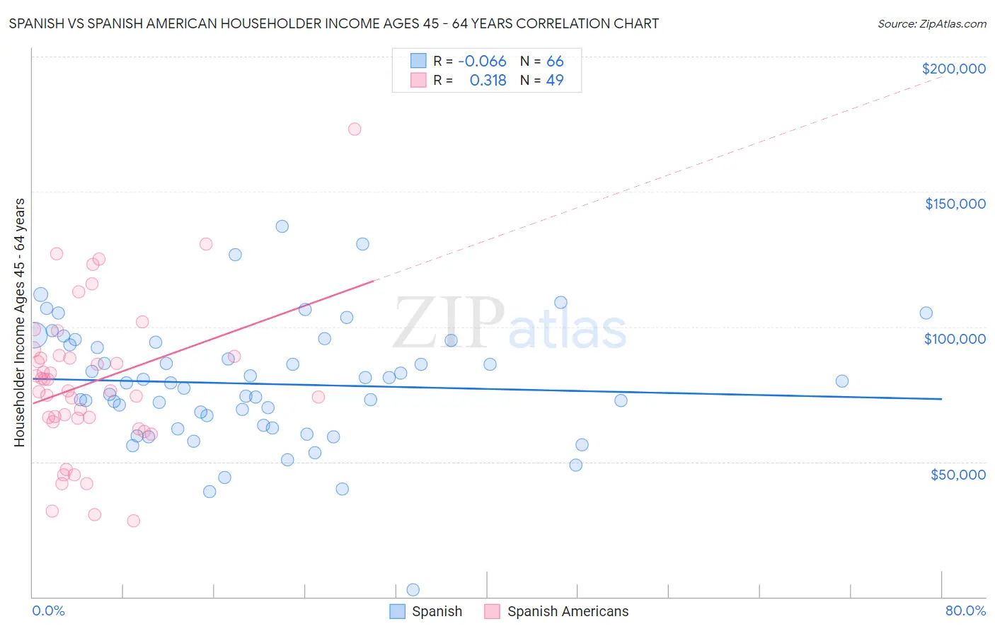 Spanish vs Spanish American Householder Income Ages 45 - 64 years