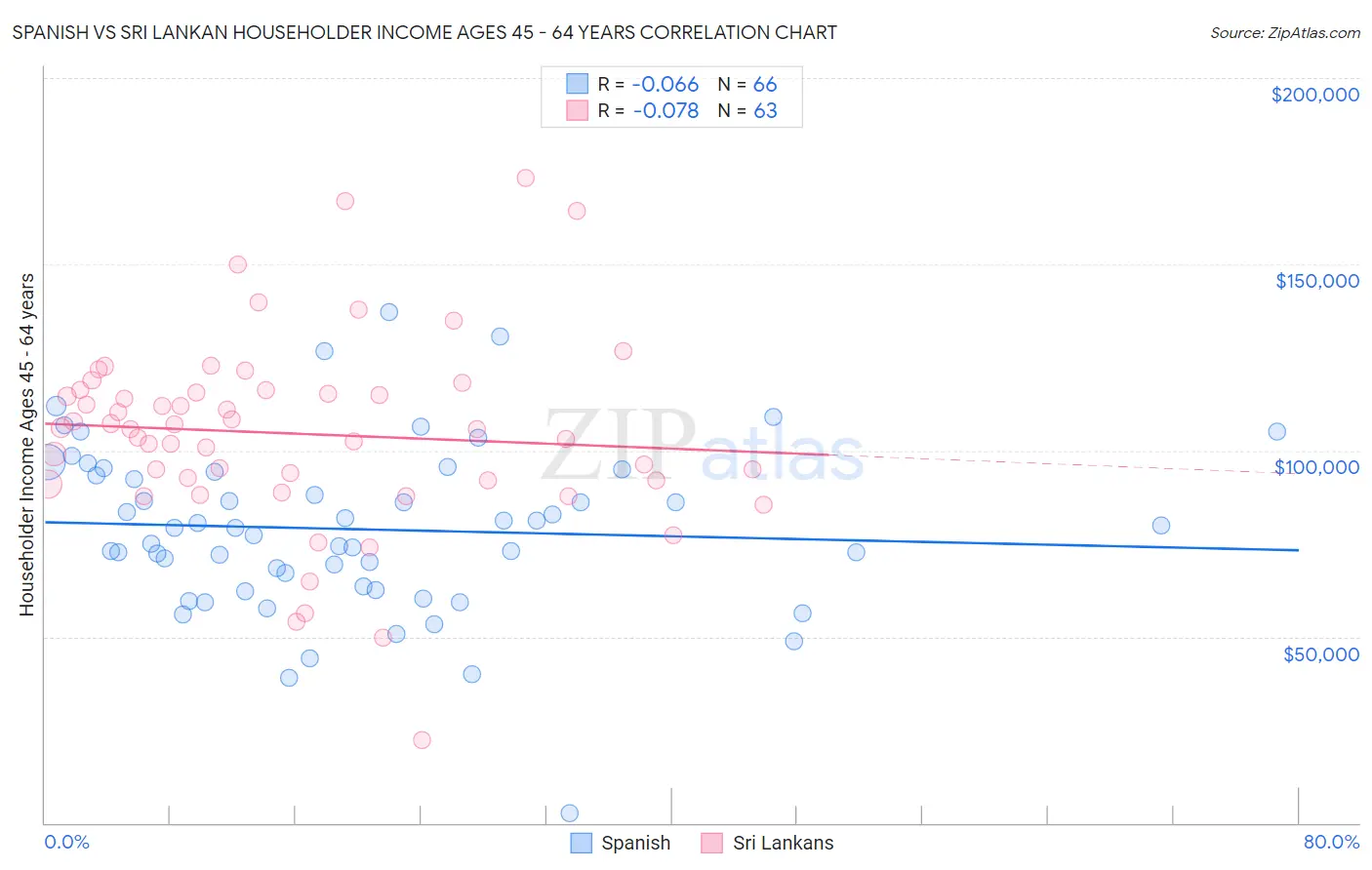 Spanish vs Sri Lankan Householder Income Ages 45 - 64 years