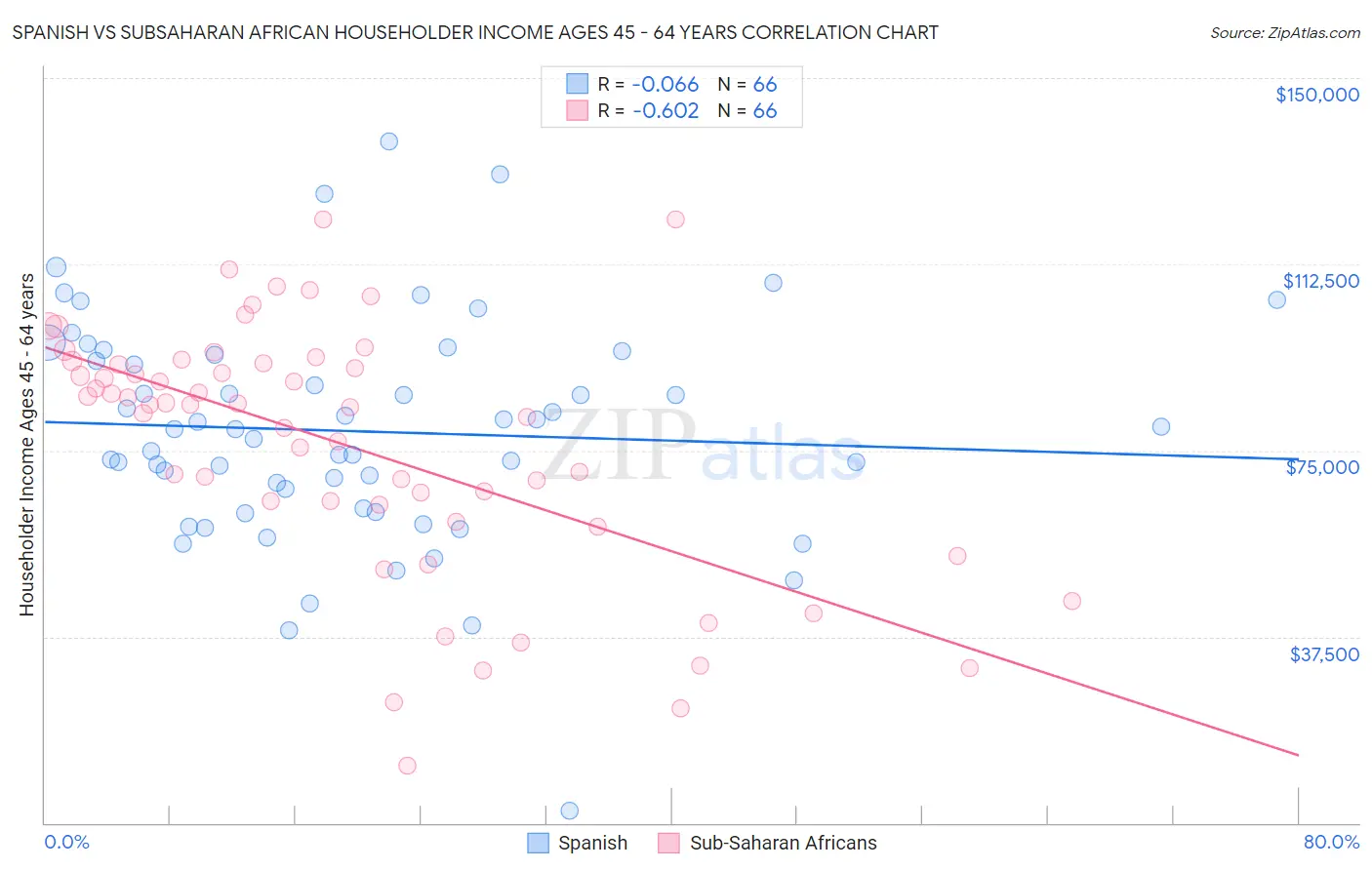 Spanish vs Subsaharan African Householder Income Ages 45 - 64 years