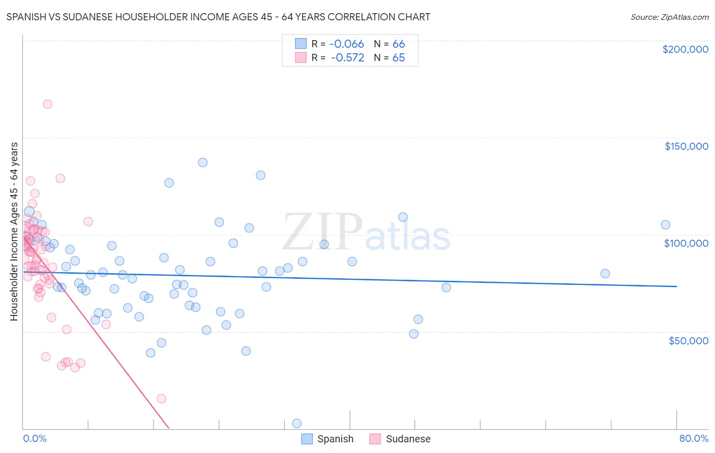 Spanish vs Sudanese Householder Income Ages 45 - 64 years