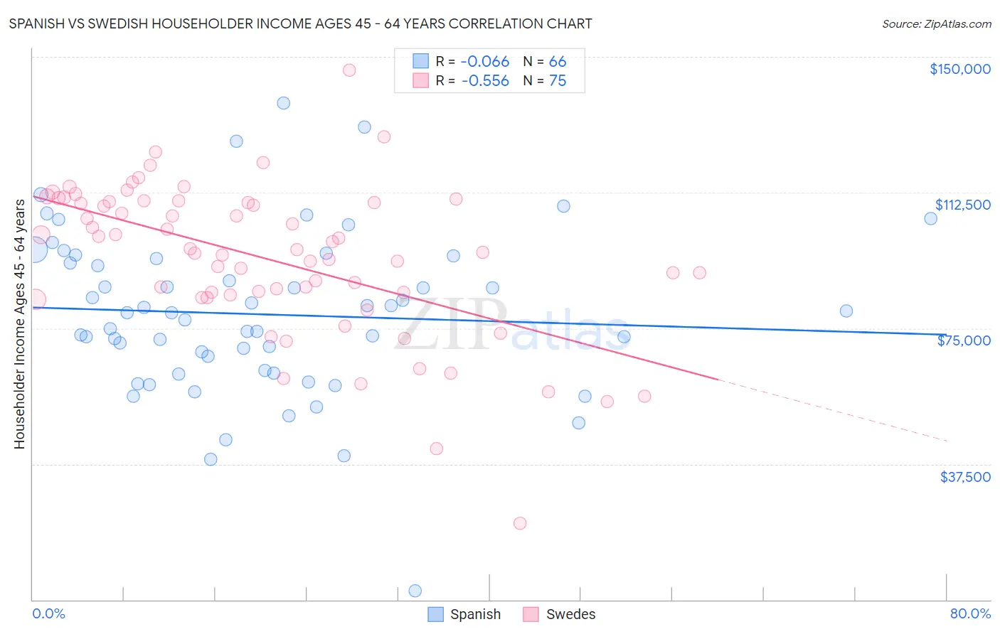Spanish vs Swedish Householder Income Ages 45 - 64 years