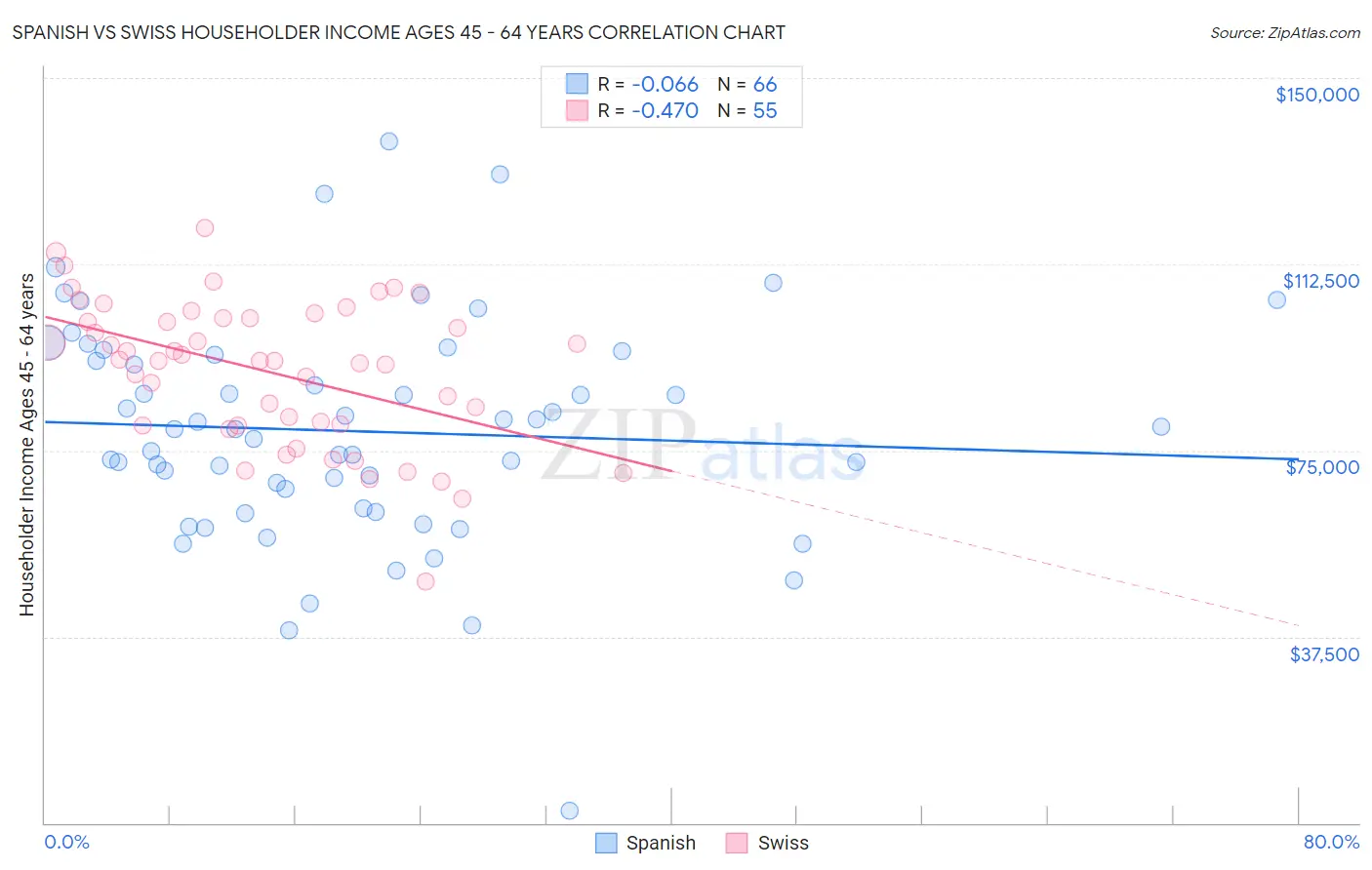 Spanish vs Swiss Householder Income Ages 45 - 64 years