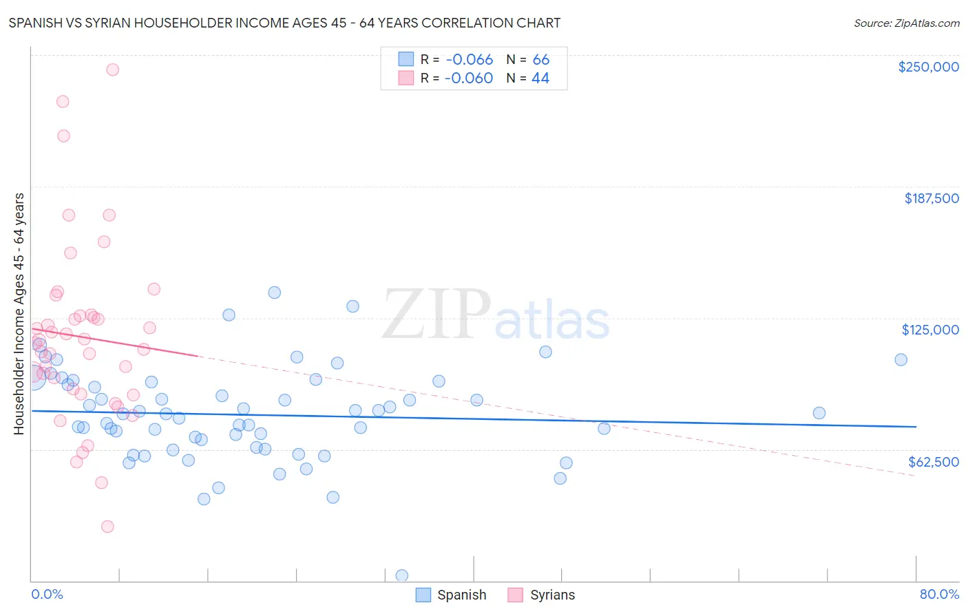Spanish vs Syrian Householder Income Ages 45 - 64 years