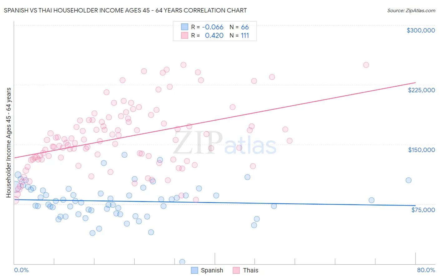 Spanish vs Thai Householder Income Ages 45 - 64 years