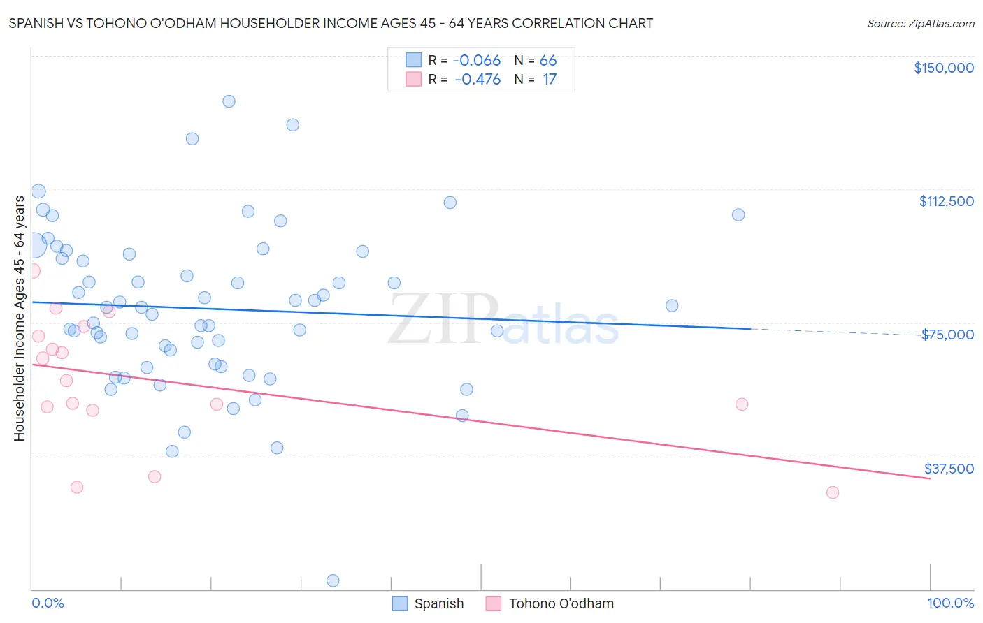 Spanish vs Tohono O'odham Householder Income Ages 45 - 64 years