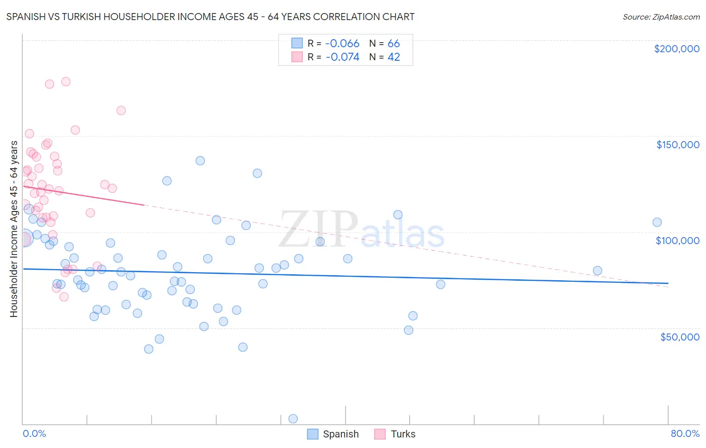 Spanish vs Turkish Householder Income Ages 45 - 64 years