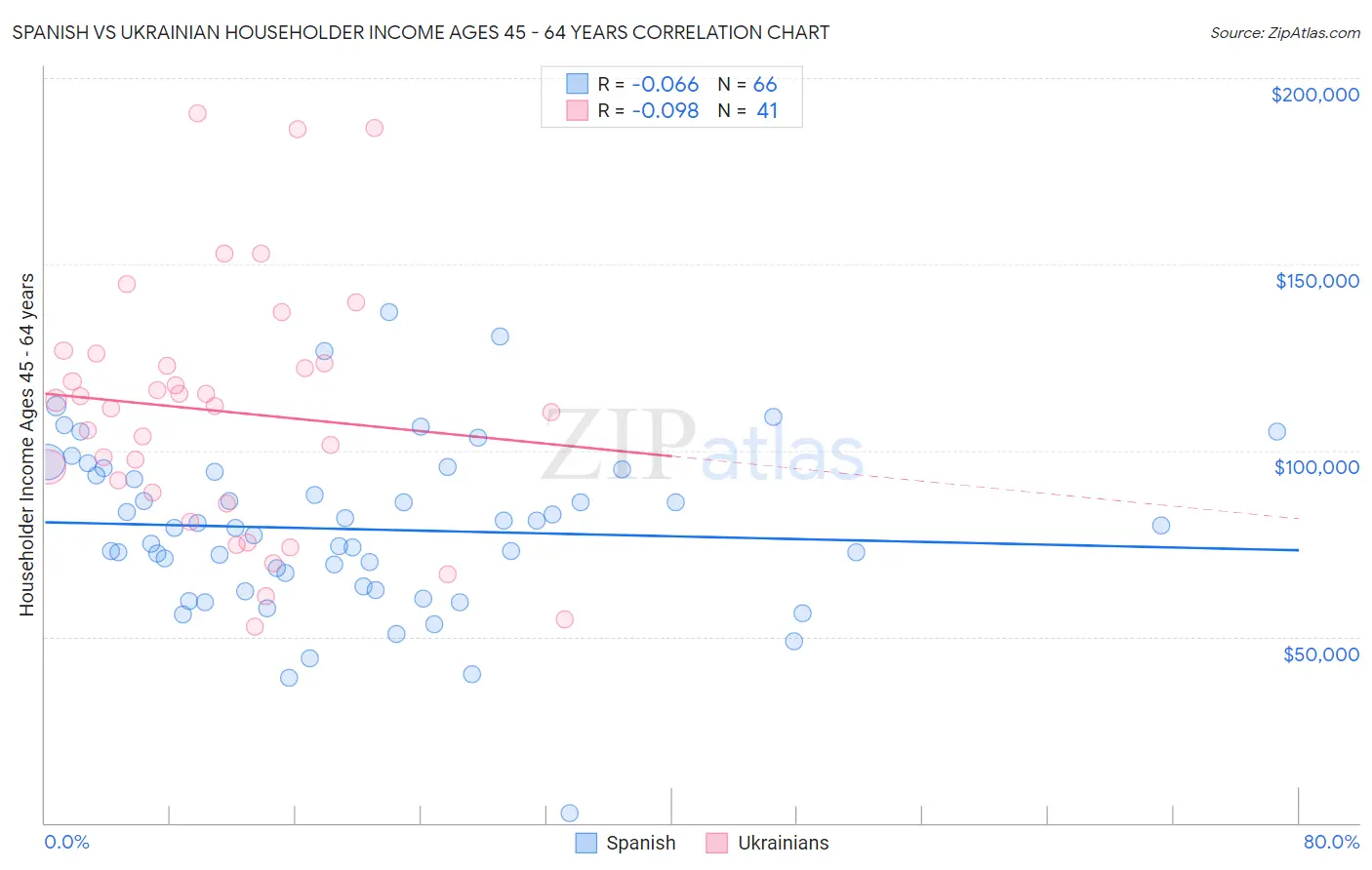 Spanish vs Ukrainian Householder Income Ages 45 - 64 years