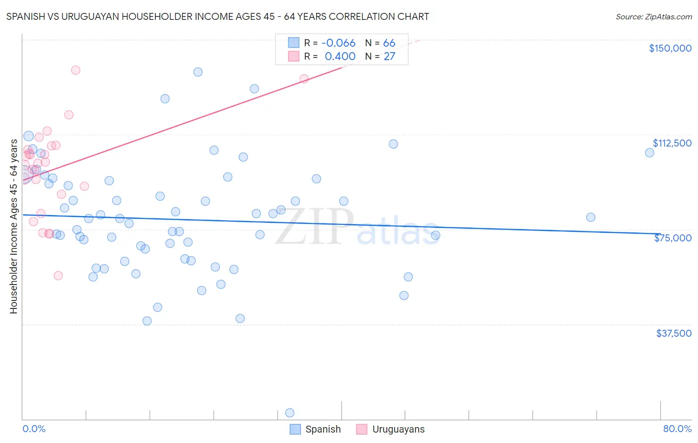 Spanish vs Uruguayan Householder Income Ages 45 - 64 years