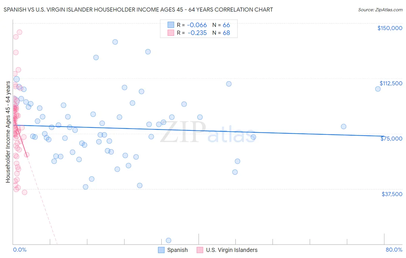 Spanish vs U.S. Virgin Islander Householder Income Ages 45 - 64 years