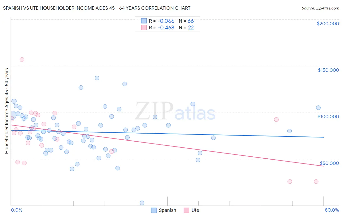 Spanish vs Ute Householder Income Ages 45 - 64 years