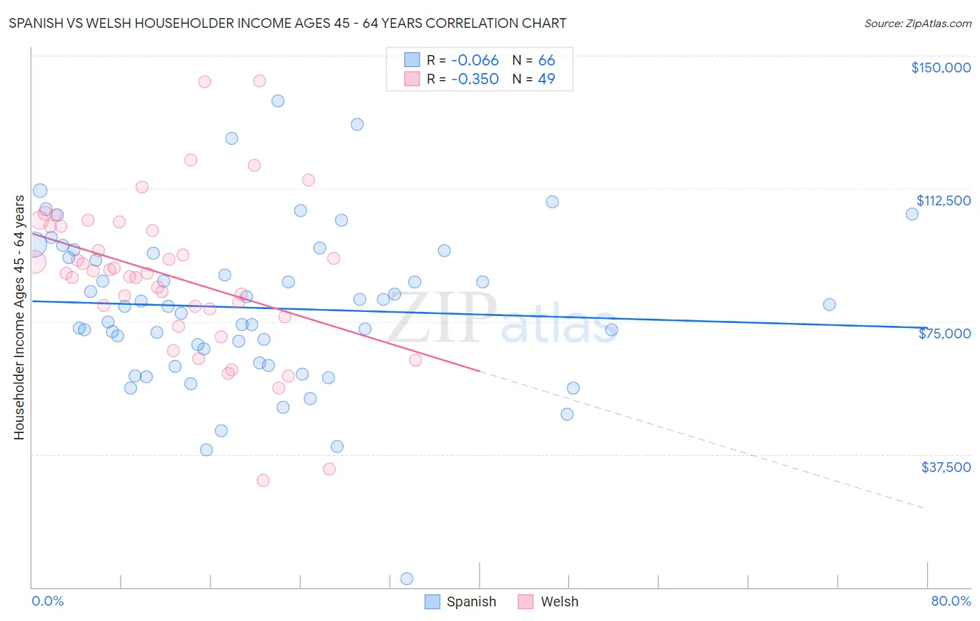 Spanish vs Welsh Householder Income Ages 45 - 64 years