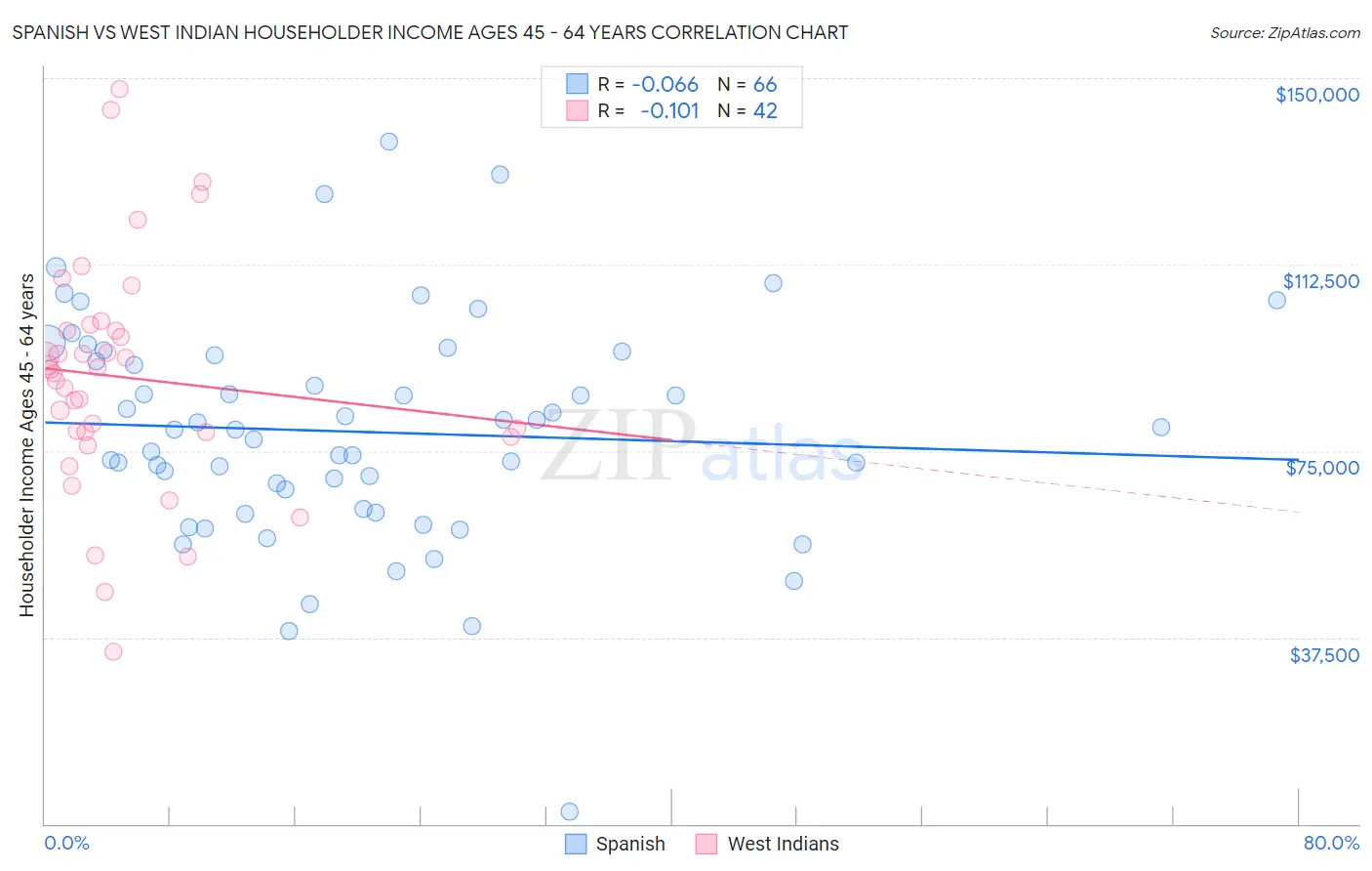 Spanish vs West Indian Householder Income Ages 45 - 64 years