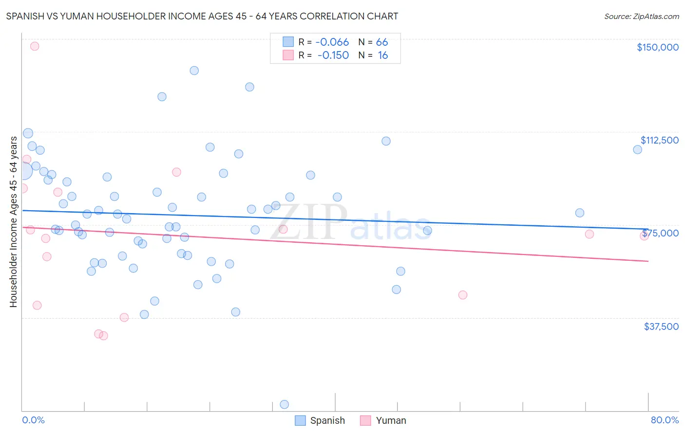 Spanish vs Yuman Householder Income Ages 45 - 64 years