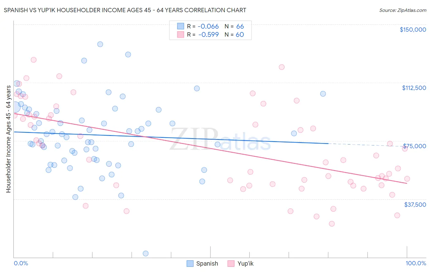 Spanish vs Yup'ik Householder Income Ages 45 - 64 years