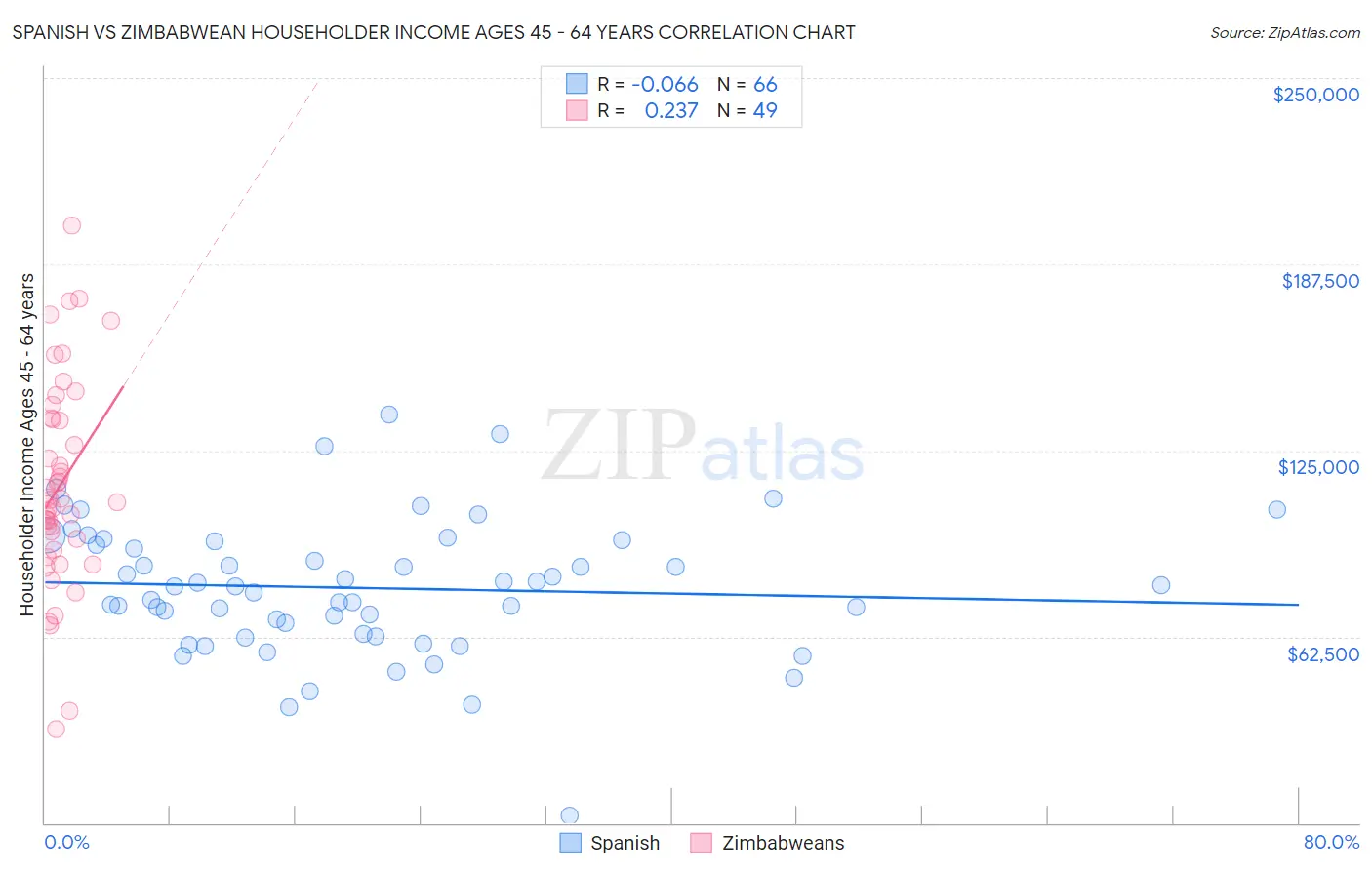 Spanish vs Zimbabwean Householder Income Ages 45 - 64 years