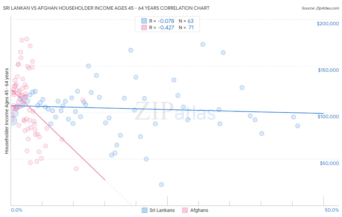 Sri Lankan vs Afghan Householder Income Ages 45 - 64 years
