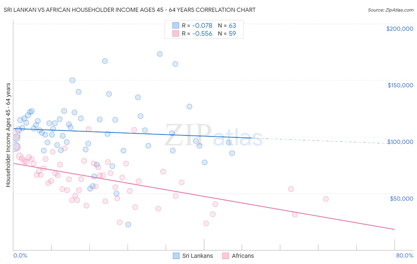 Sri Lankan vs African Householder Income Ages 45 - 64 years