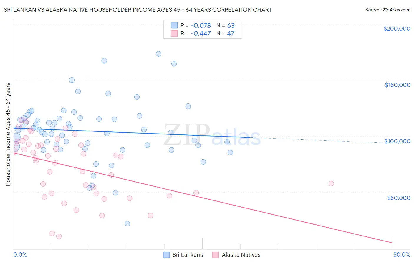Sri Lankan vs Alaska Native Householder Income Ages 45 - 64 years