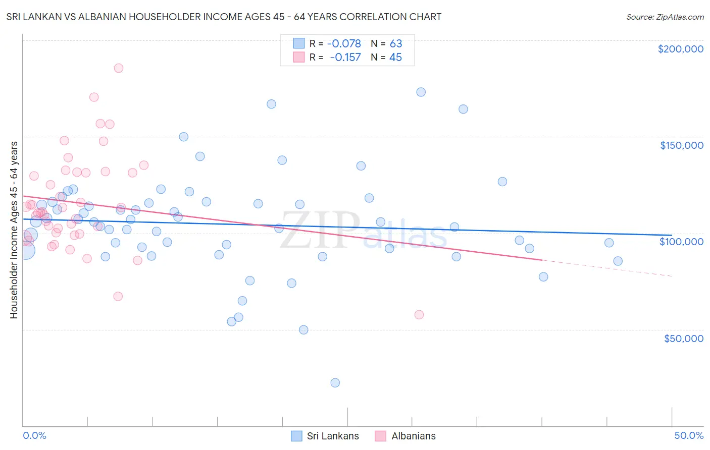 Sri Lankan vs Albanian Householder Income Ages 45 - 64 years