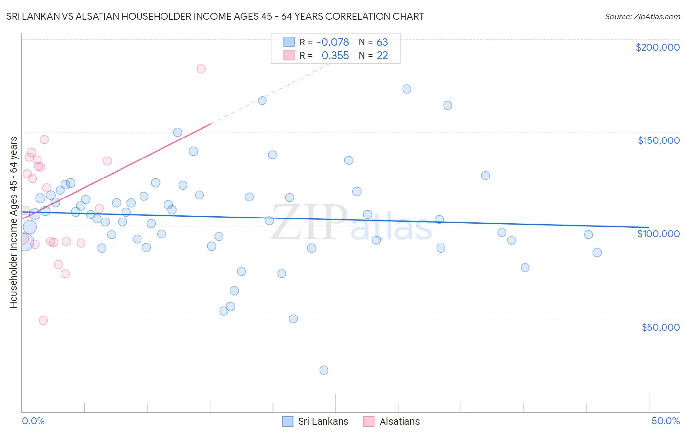 Sri Lankan vs Alsatian Householder Income Ages 45 - 64 years