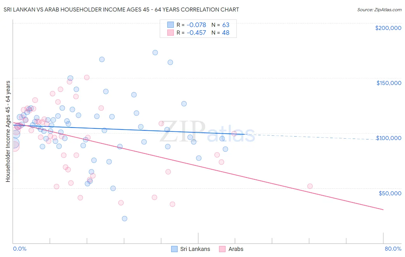 Sri Lankan vs Arab Householder Income Ages 45 - 64 years