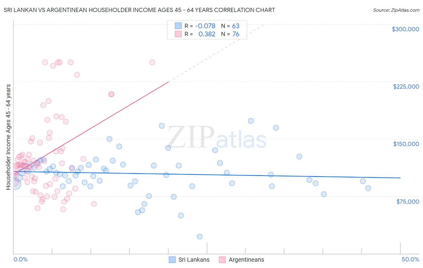 Sri Lankan vs Argentinean Householder Income Ages 45 - 64 years