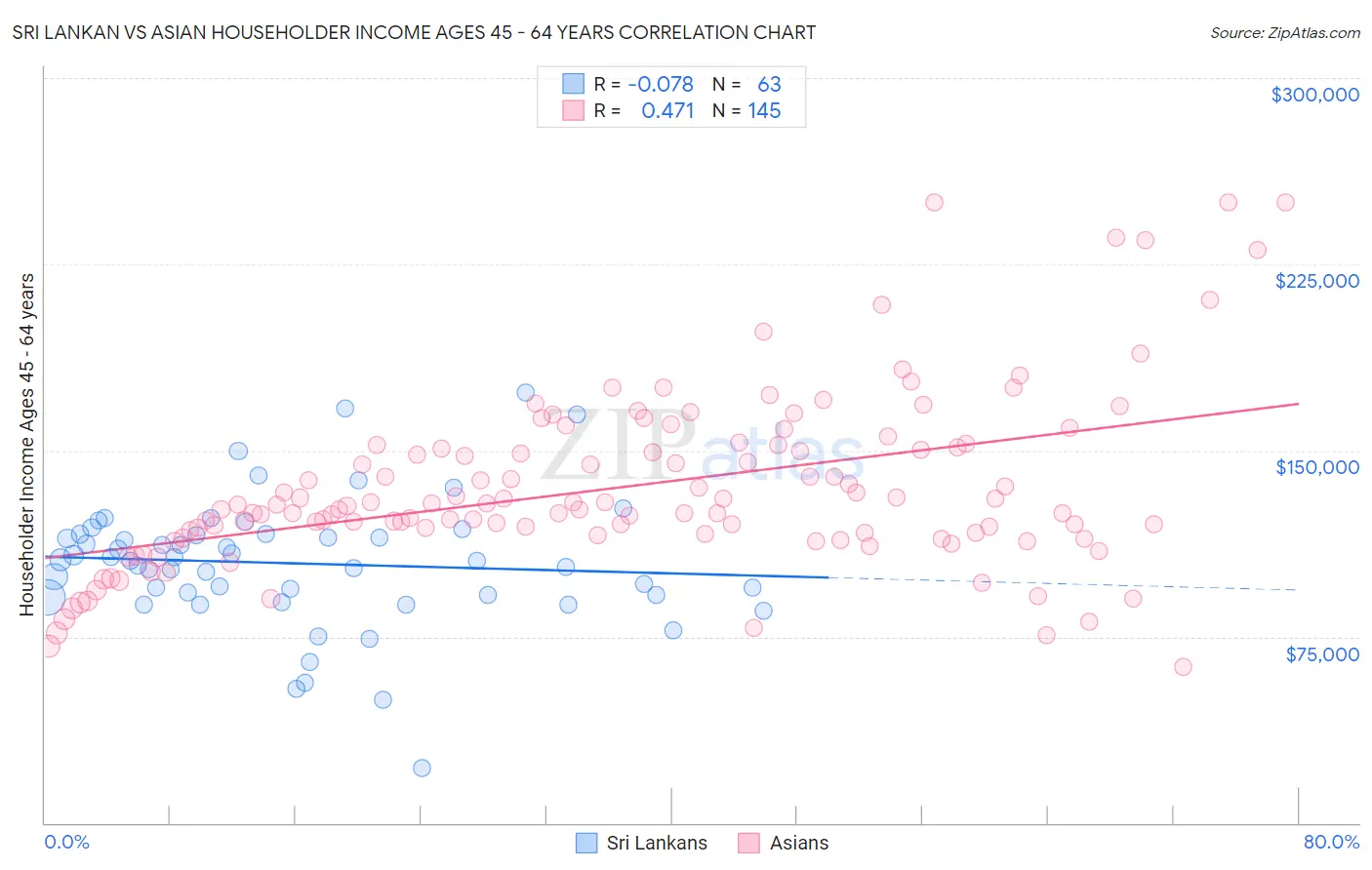 Sri Lankan vs Asian Householder Income Ages 45 - 64 years