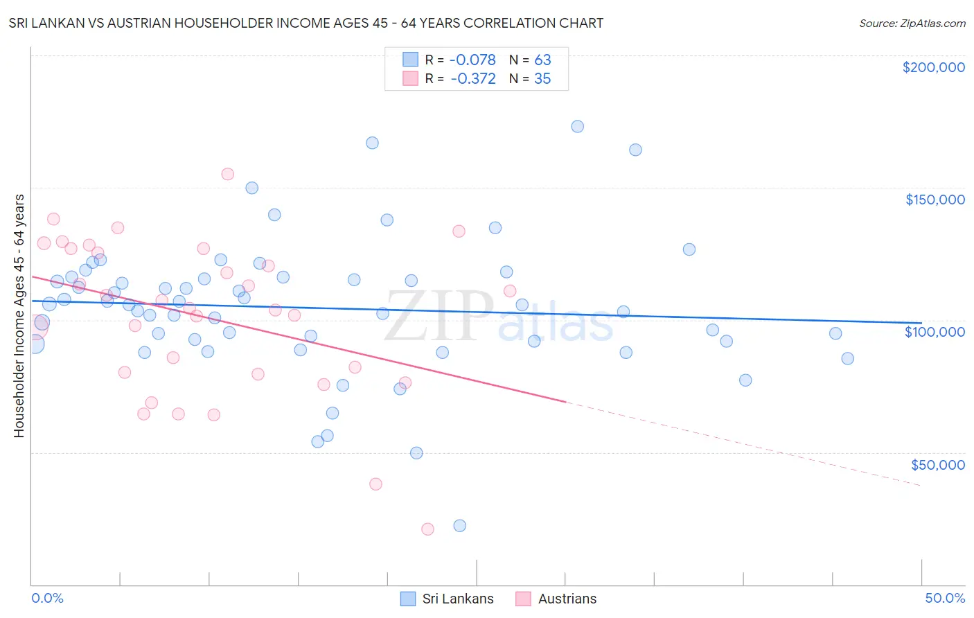 Sri Lankan vs Austrian Householder Income Ages 45 - 64 years
