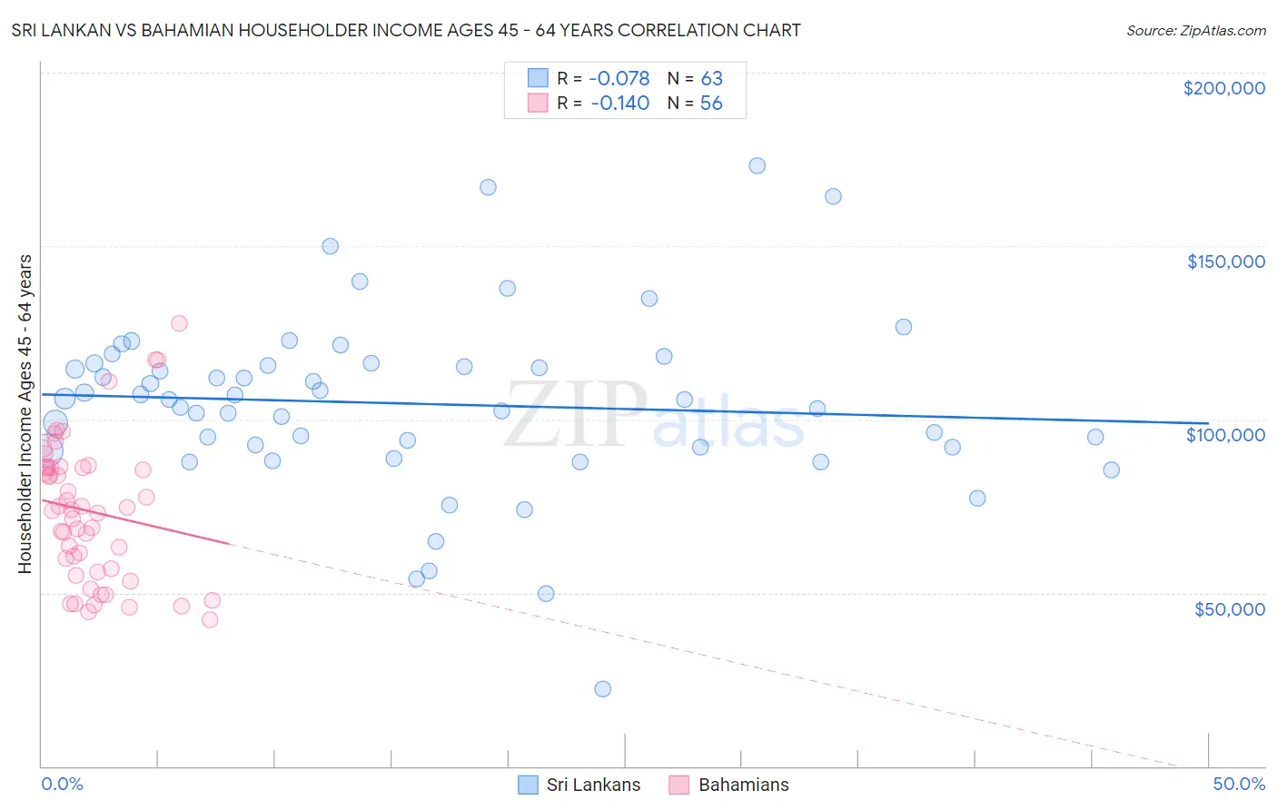 Sri Lankan vs Bahamian Householder Income Ages 45 - 64 years