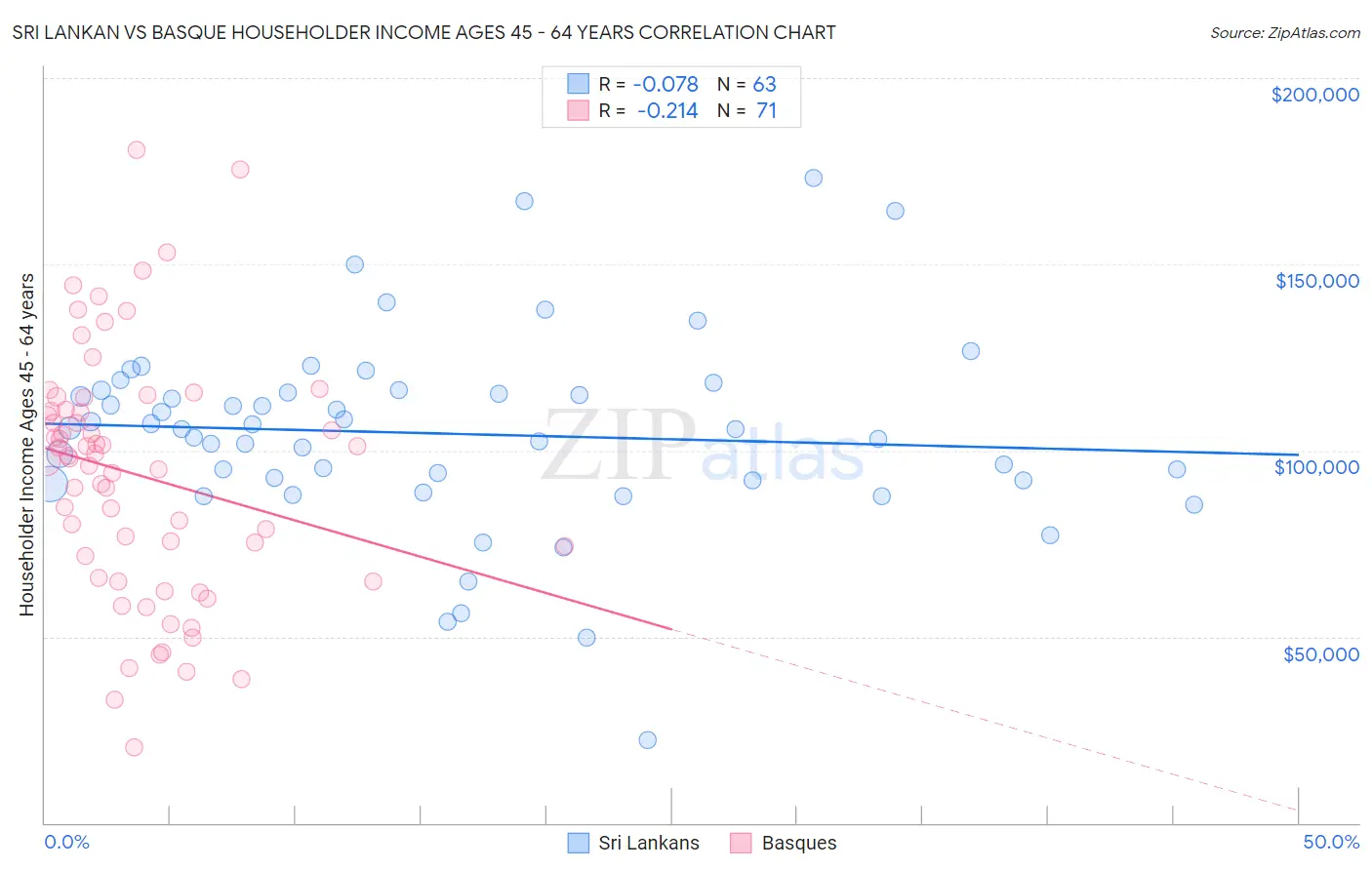 Sri Lankan vs Basque Householder Income Ages 45 - 64 years