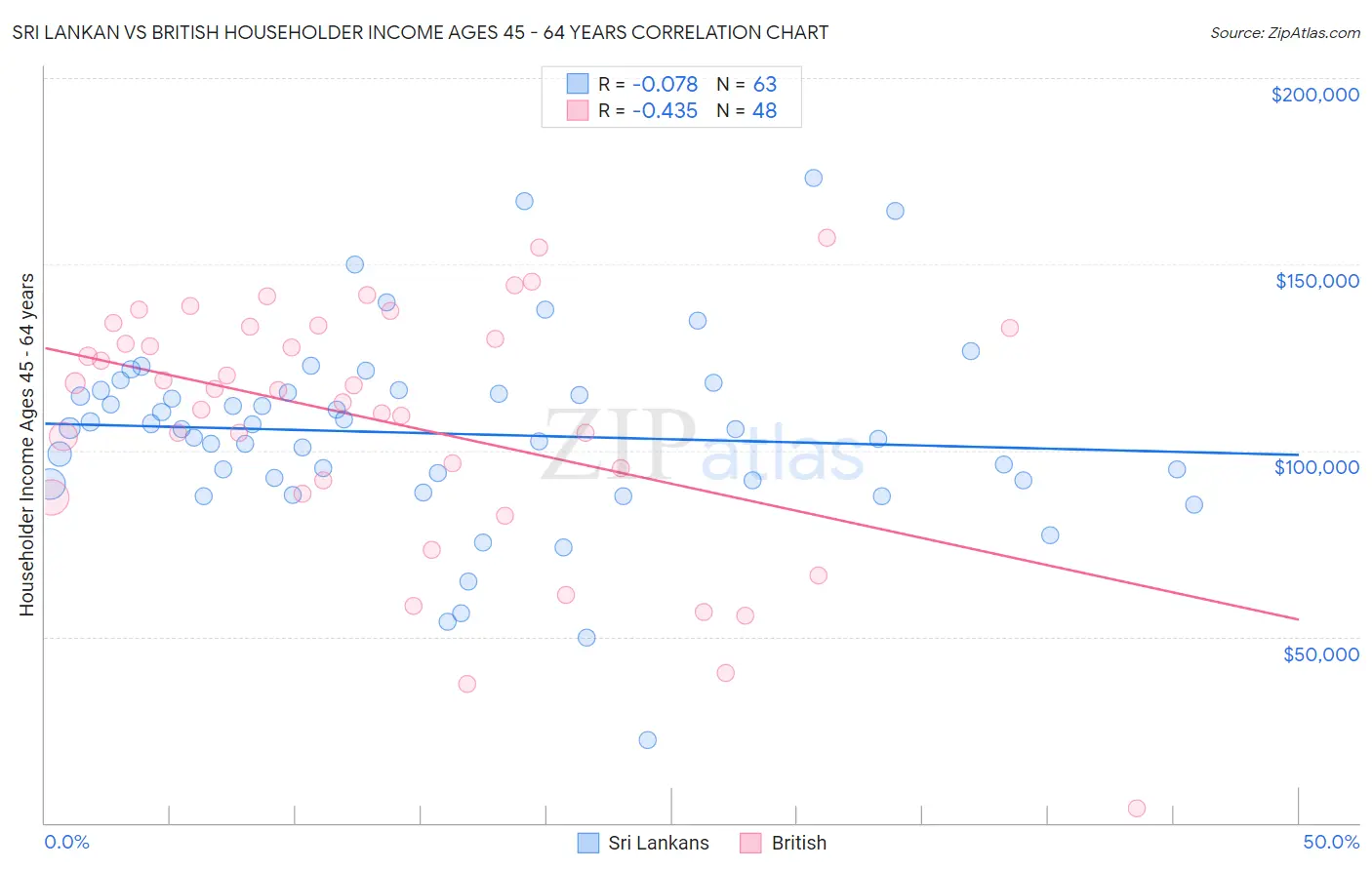 Sri Lankan vs British Householder Income Ages 45 - 64 years