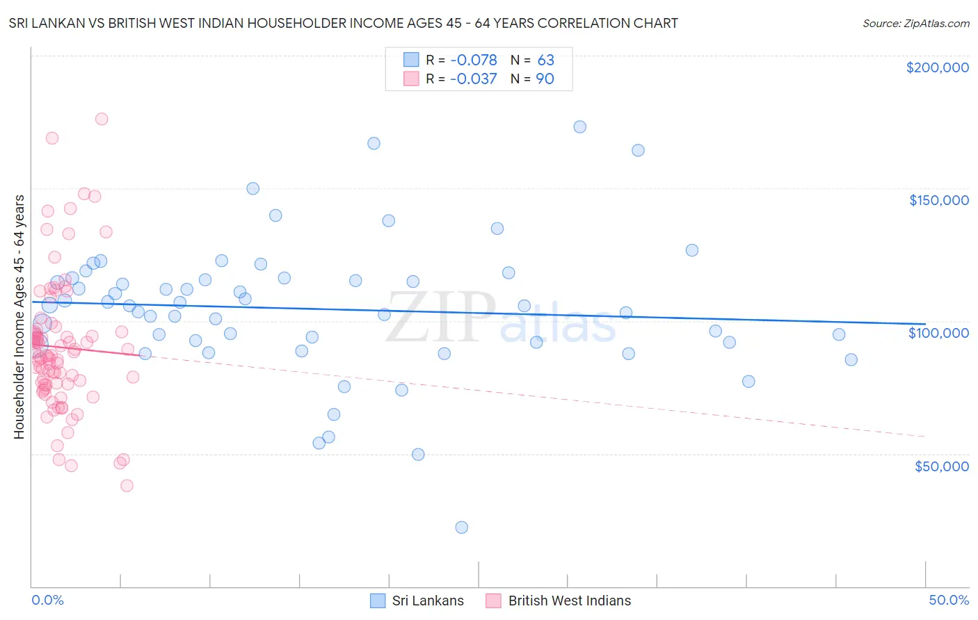 Sri Lankan vs British West Indian Householder Income Ages 45 - 64 years
