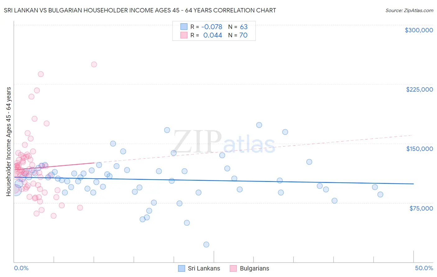 Sri Lankan vs Bulgarian Householder Income Ages 45 - 64 years