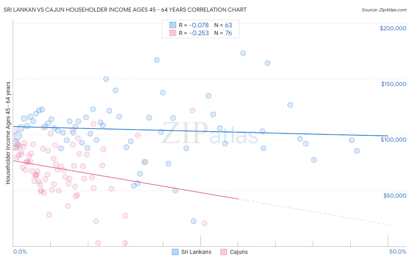 Sri Lankan vs Cajun Householder Income Ages 45 - 64 years