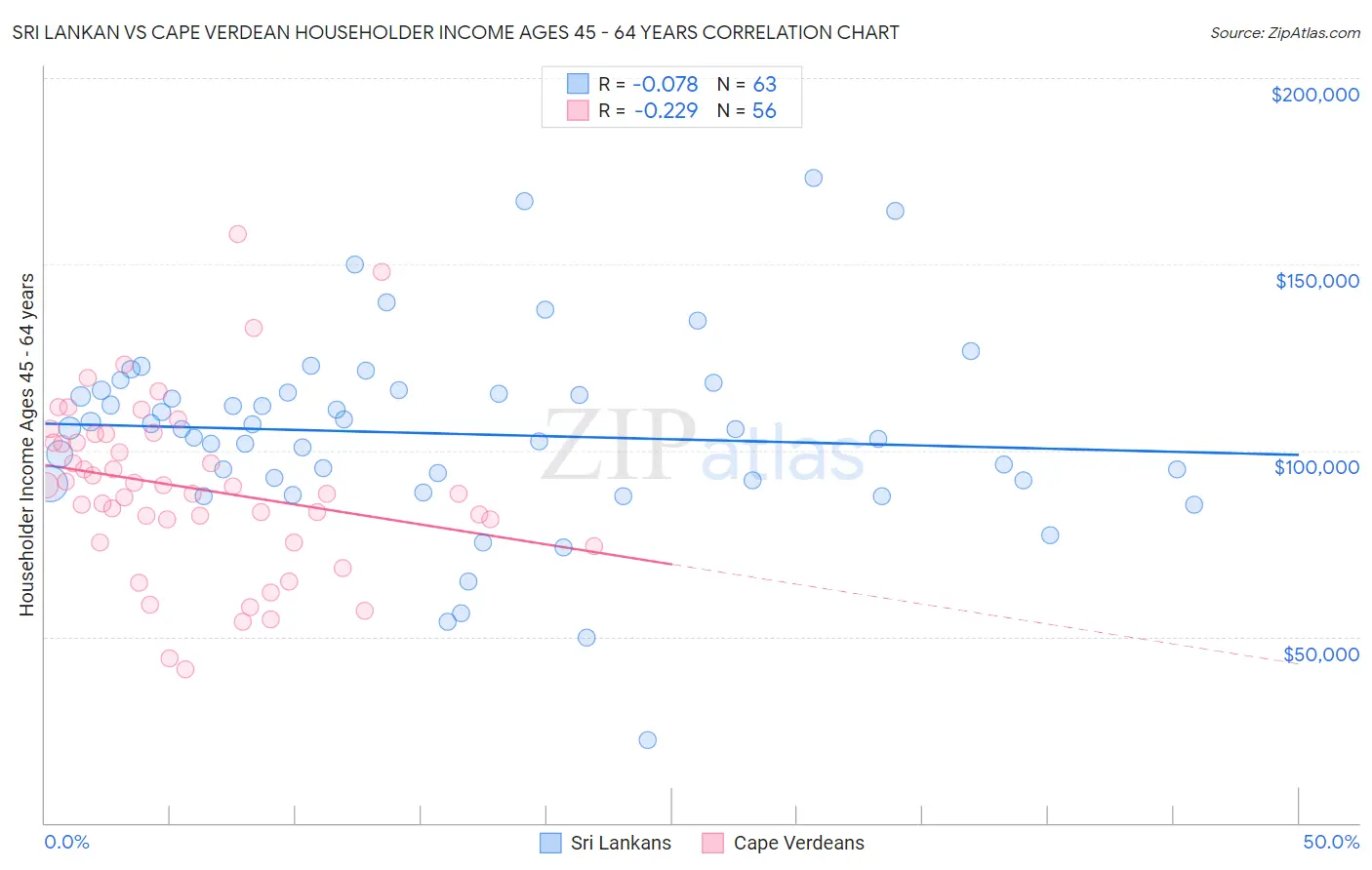 Sri Lankan vs Cape Verdean Householder Income Ages 45 - 64 years