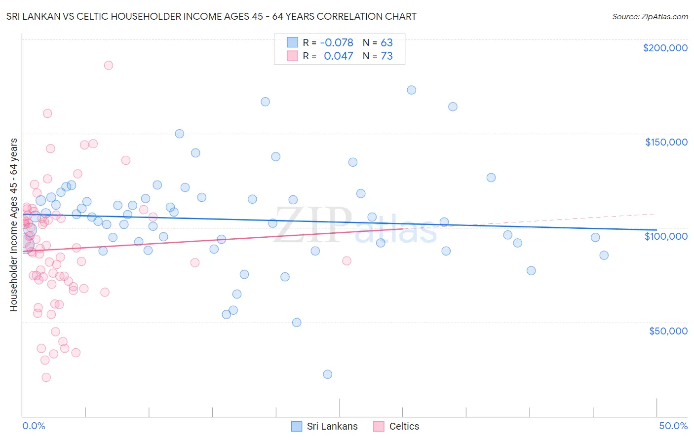Sri Lankan vs Celtic Householder Income Ages 45 - 64 years