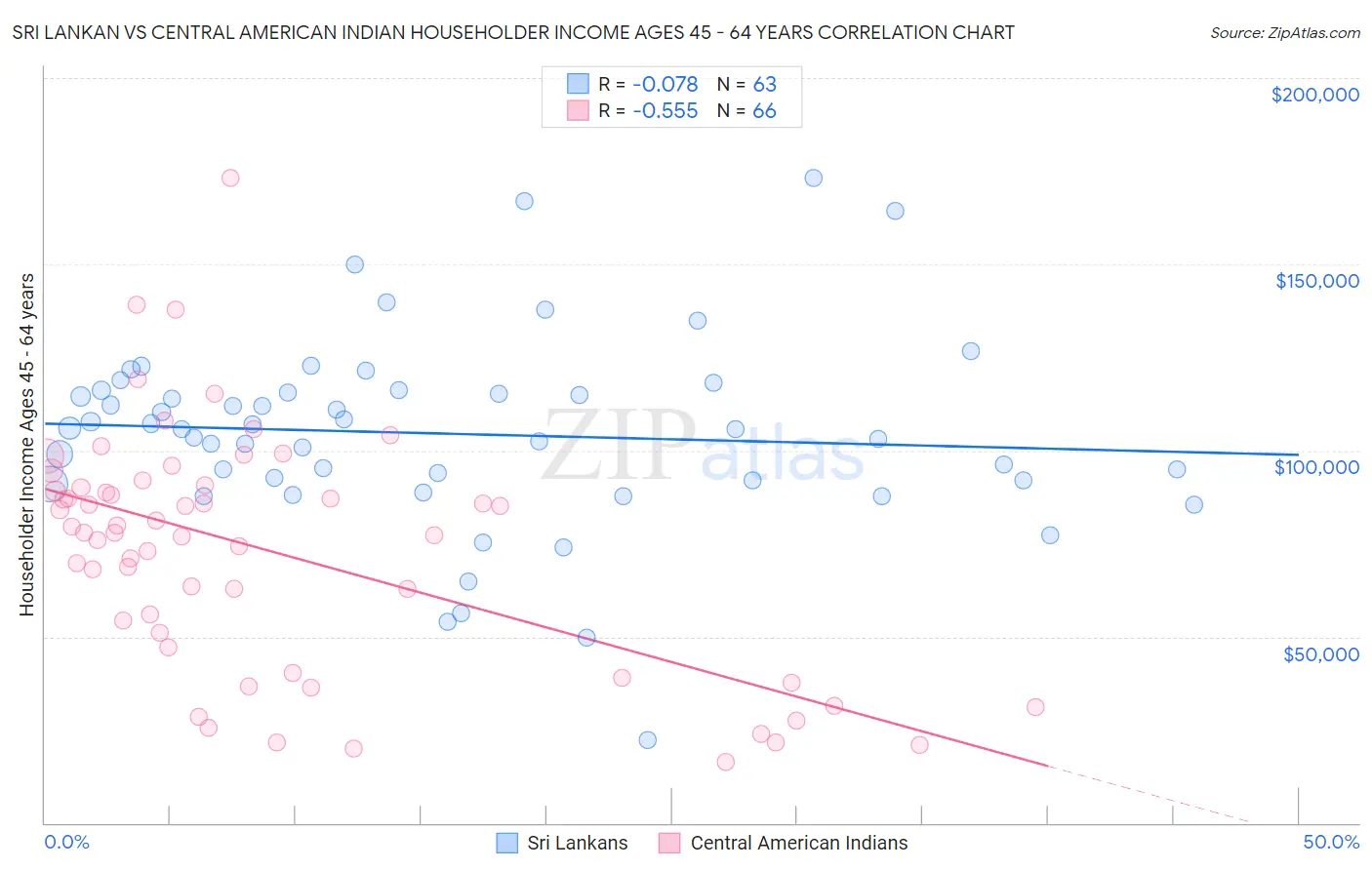 Sri Lankan vs Central American Indian Householder Income Ages 45 - 64 years
